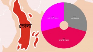 ভোলায় করোনায় আরো দুই নারীর মৃত্যু,  আক্রান্তের নতুন রেকর্ড শনাক্ত ১৮২
