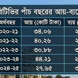 ১১ মাসে বিটিভির আয় ৮ কোটি, ব্যয় ২৫৪ কোটি টাকা: সংসদে তথ্যমন্ত্রী
